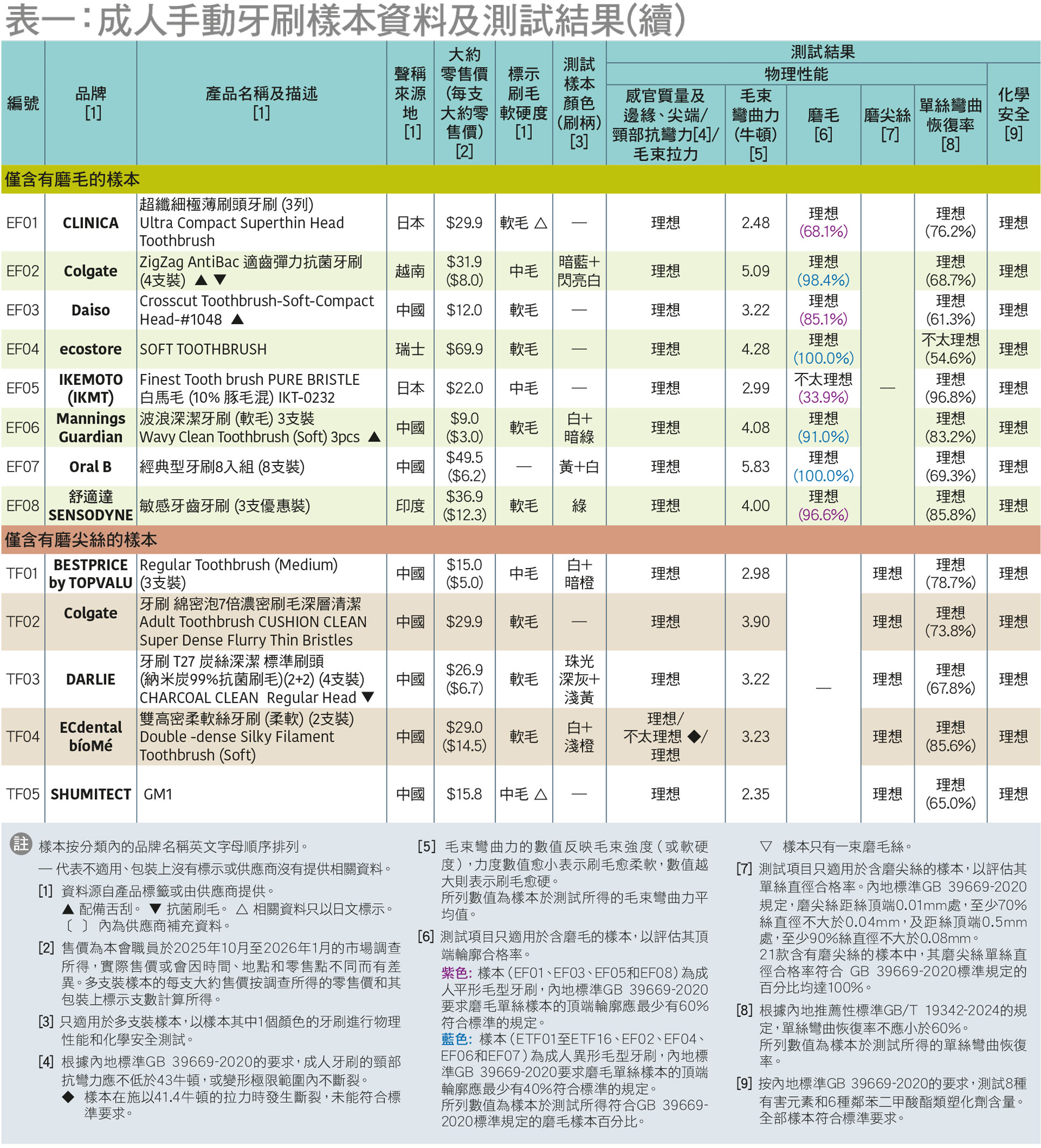表一︰成人手動牙刷樣本資料及測試結果(續)