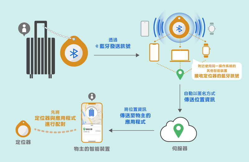 图三：定位器超出物主的智能装置的蓝牙连接范围时的操作原理。