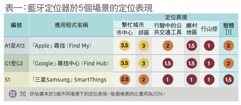 表一：蓝牙定位器于5个场景的定位表现