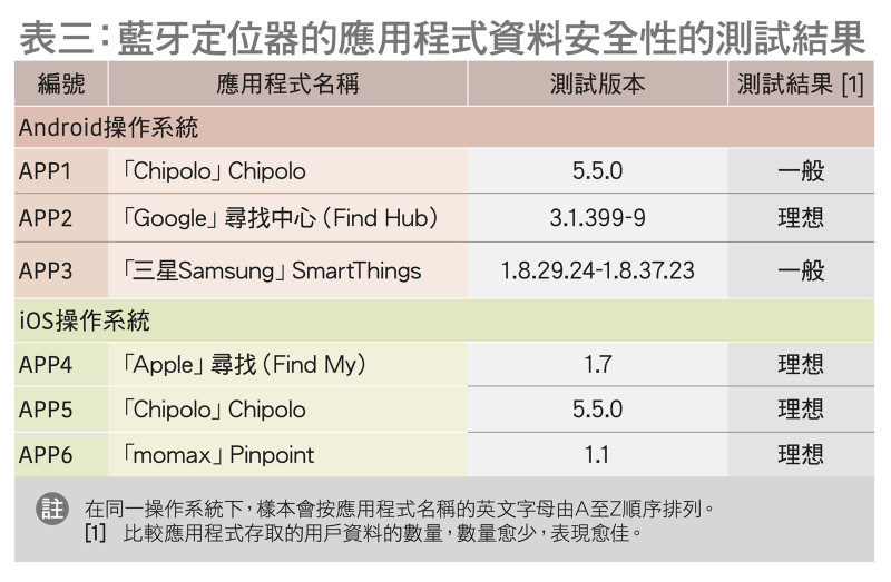 表三：蓝牙定位器的应用程式资料安全性的测试结果