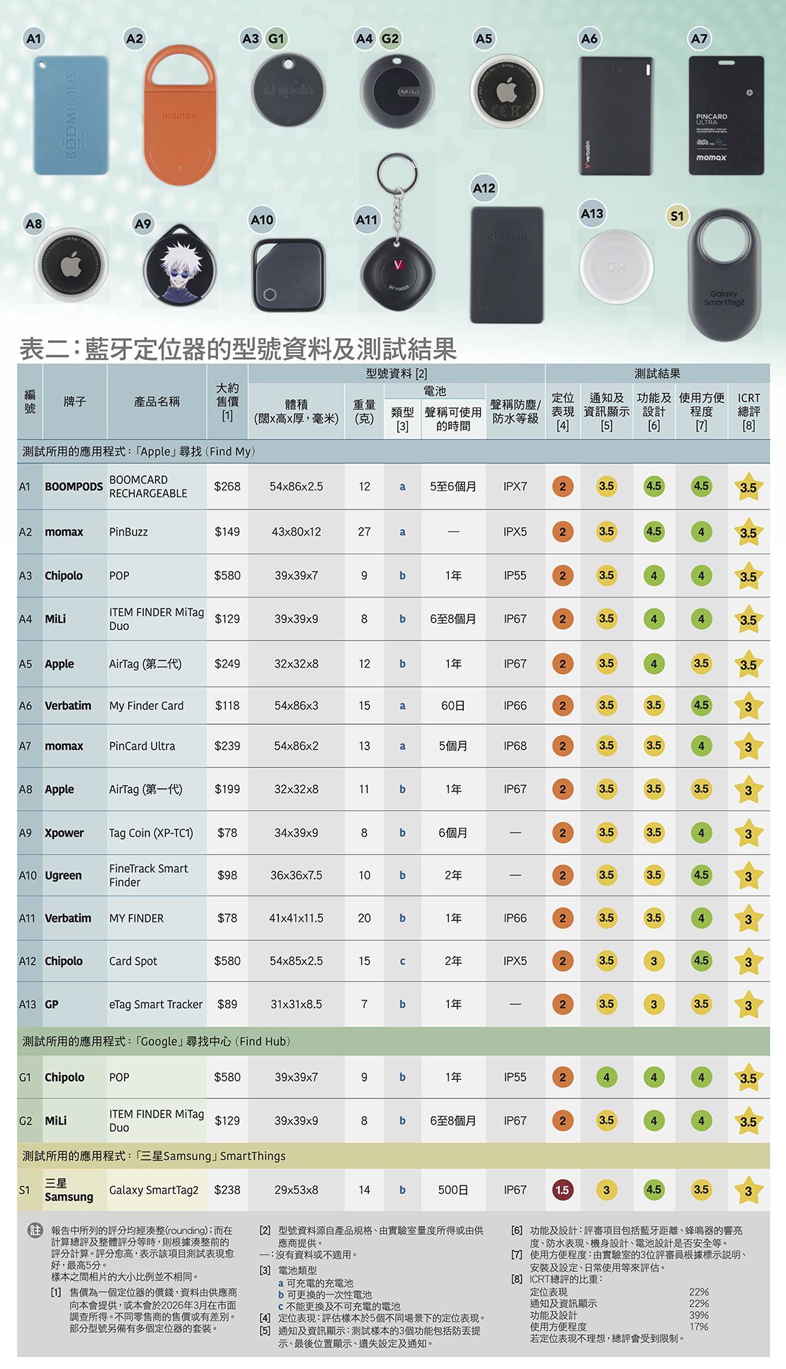 表二：蓝牙定位器的型号资料及测试结果