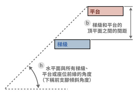 圖1B：踏台的前支腳傾斜角度