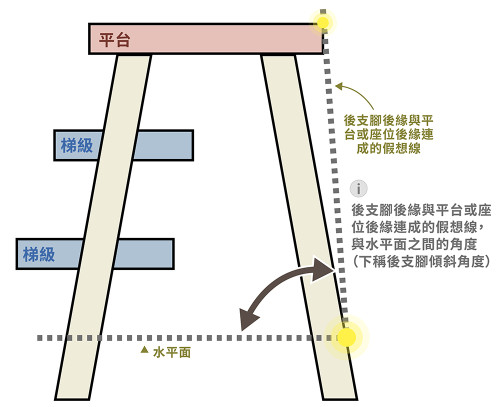 圖1C：踏台的後支腳傾斜角度