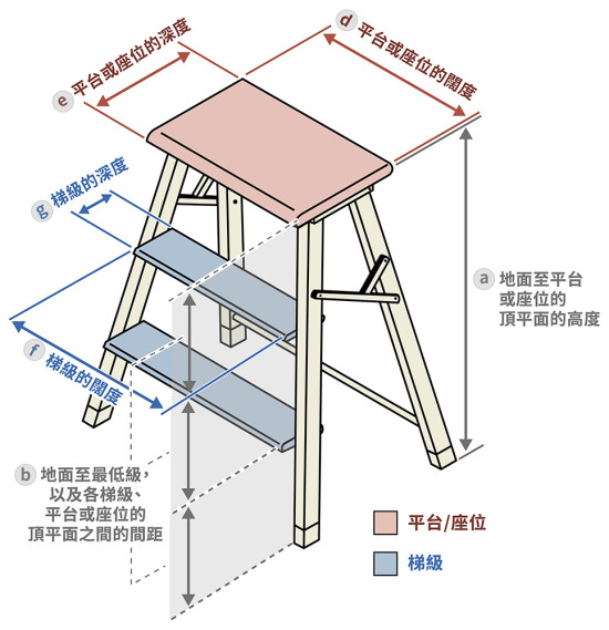 圖1A：踏台的不同位置