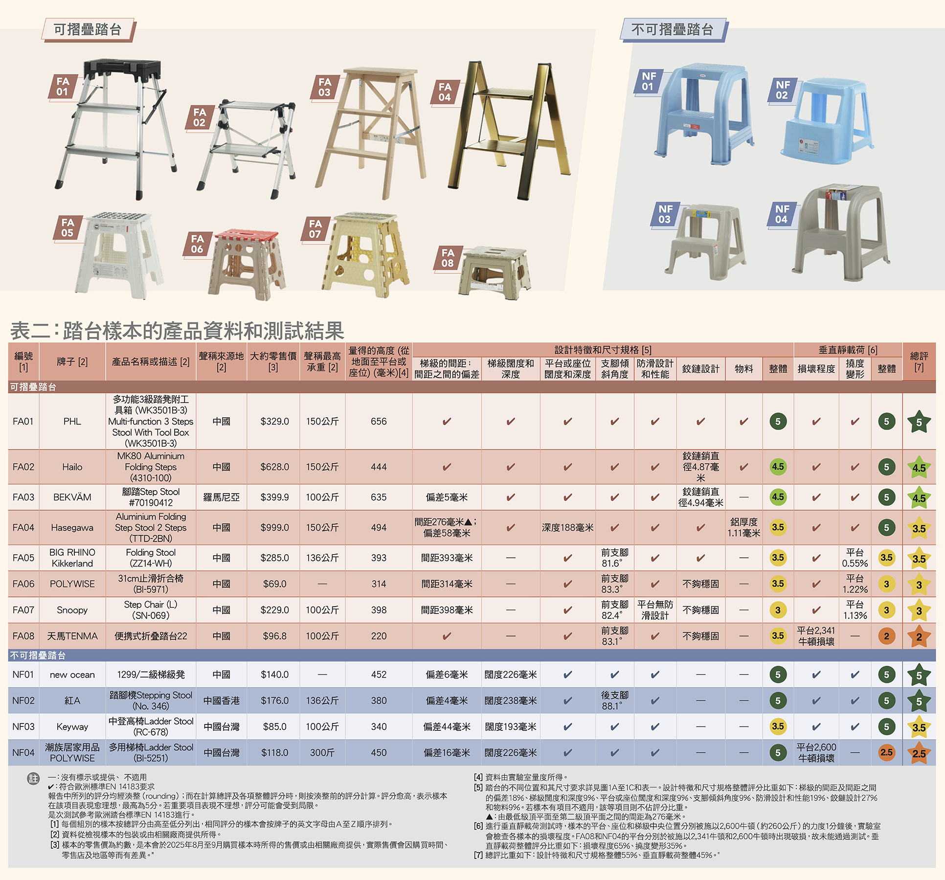 跌亲大件事！ 12款踏台承重、防滑安全大检测！
