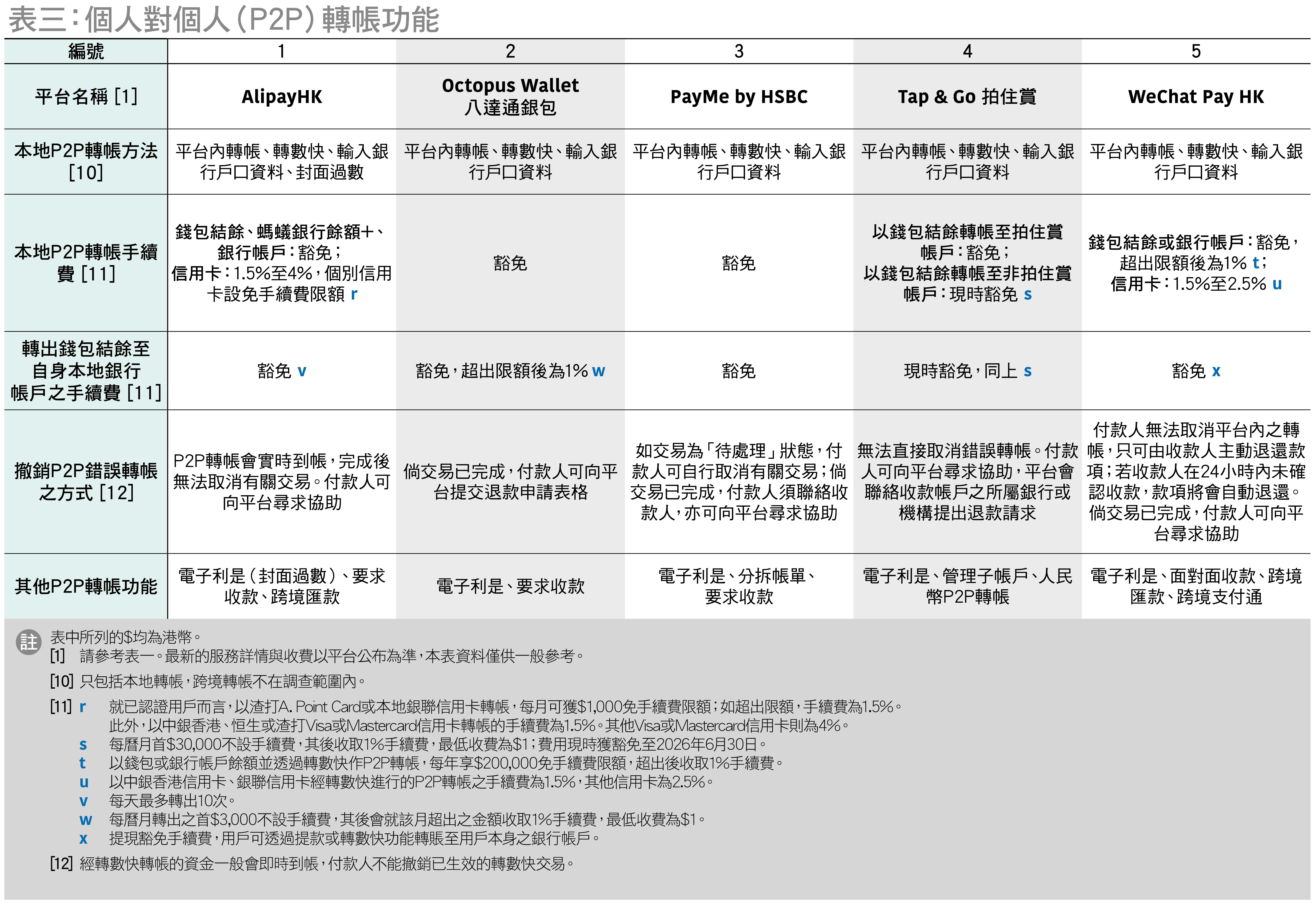 個人對個人（P2P）轉帳功能 