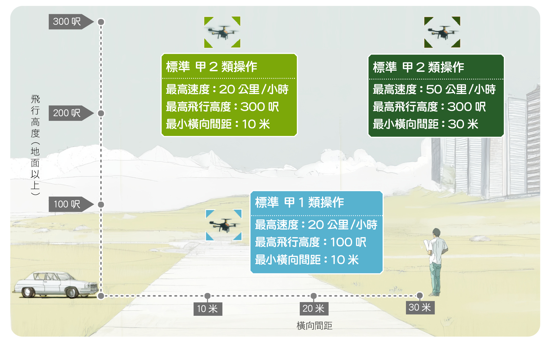圖二：操作小型無人機必須遵守相關的飛行速度、高度及橫向間距等規定。