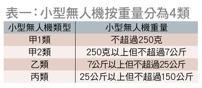 表一：小型無人機按重量分為4類