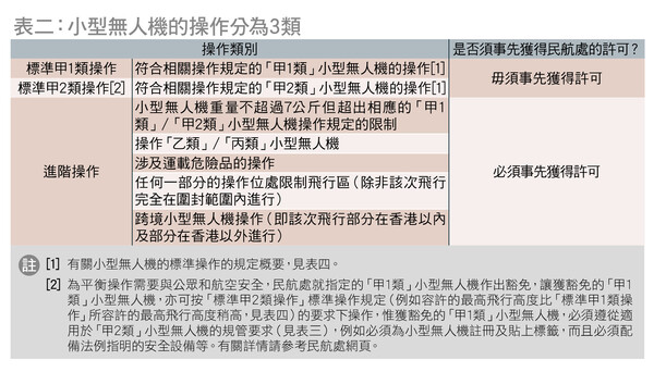 表二：小型無人機的操作分為3類