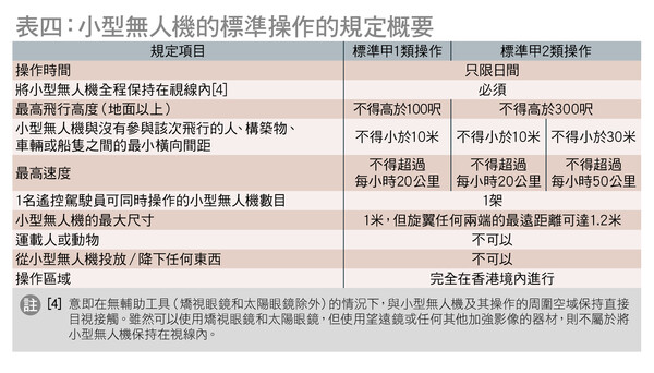 表四：小型無人機的標準操作的規定概要