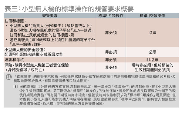 表三：小型無人機的標準操作的規管要求概要