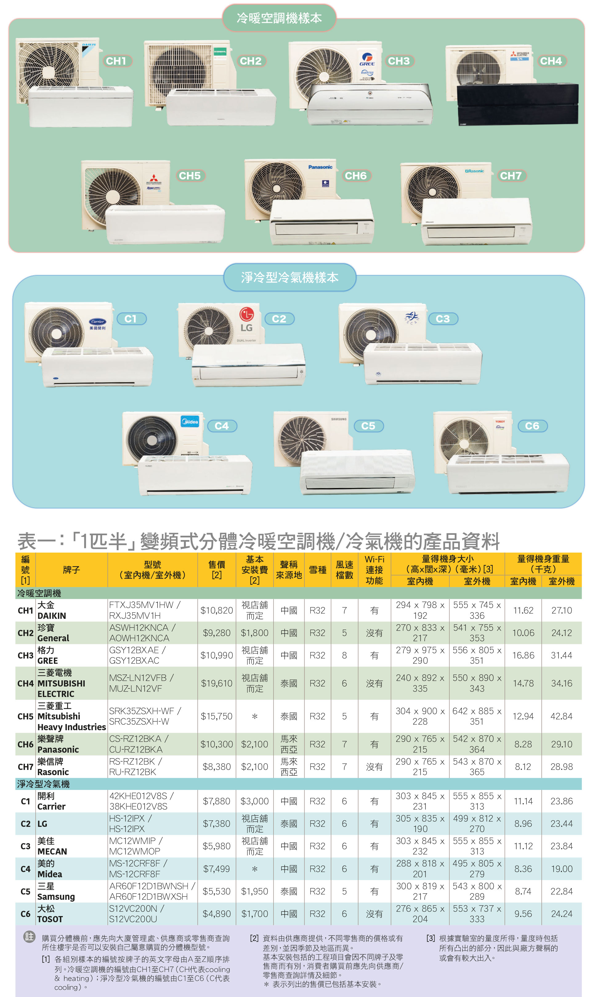 13款「匹半」变频式分体冷气机全面测 教你点拣、点用更悭电！