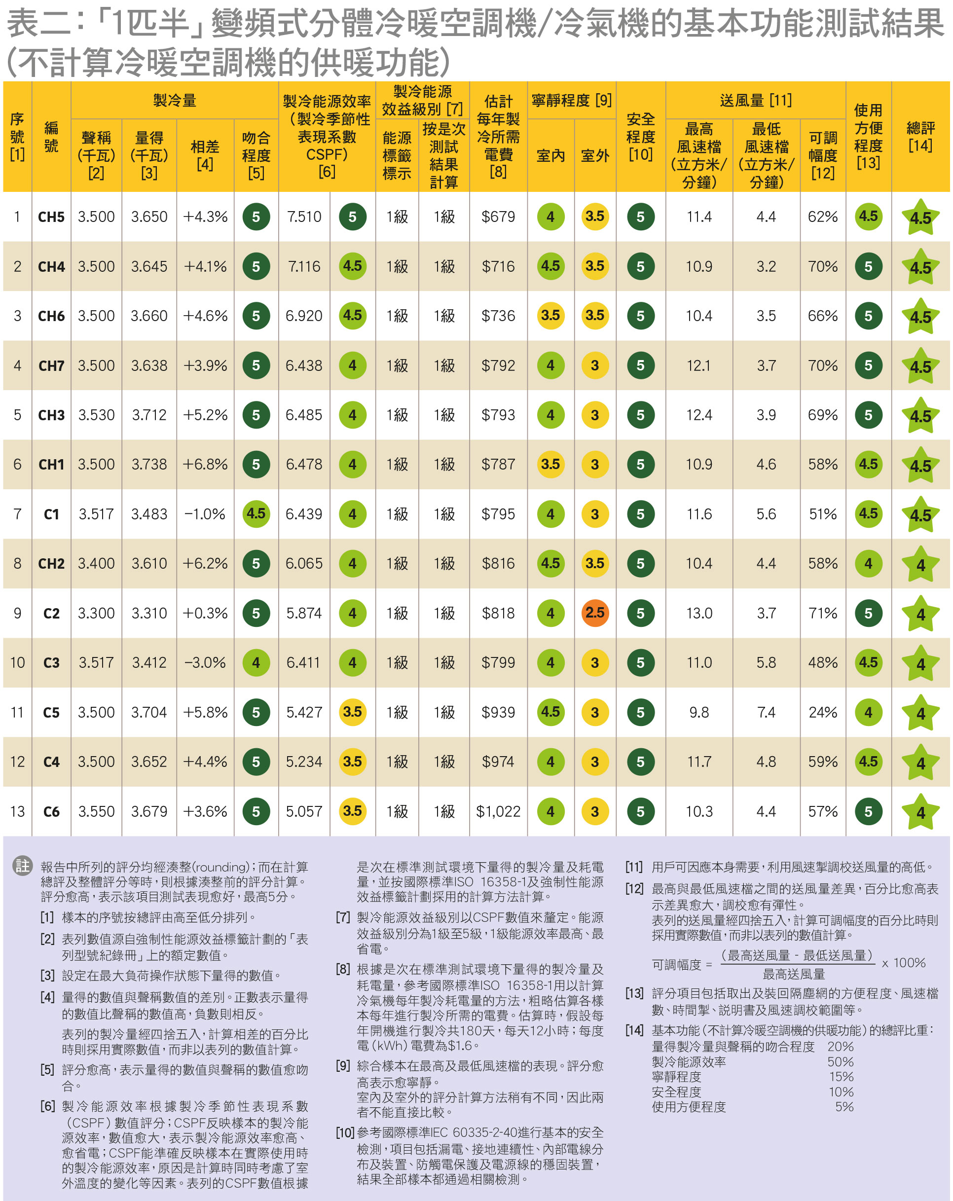 13款「匹半」变频式分体冷气机全面测 教你点拣、点用更悭电！