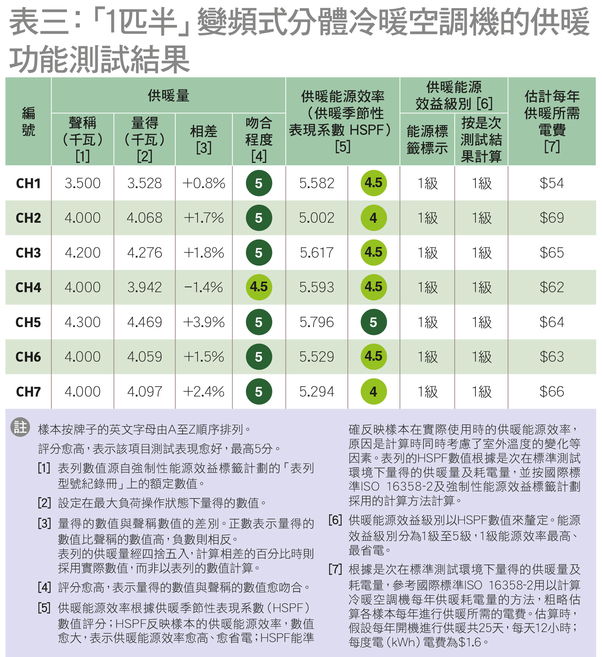 13款「匹半」变频式分体冷气机全面测 教你点拣、点用更悭电！