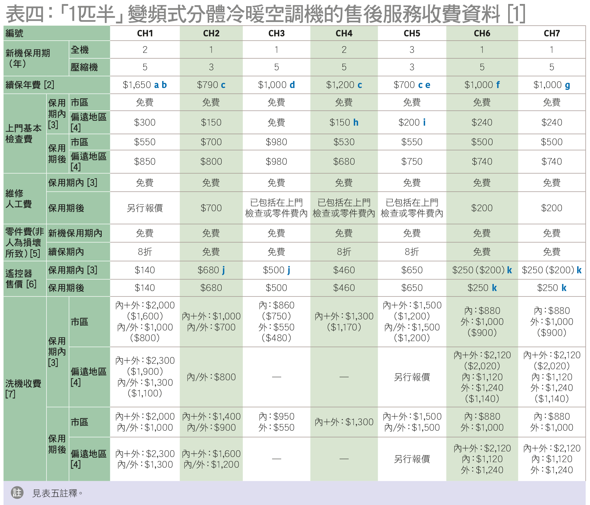 13款「匹半」变频式分体冷气机全面测 教你点拣、点用更悭电!