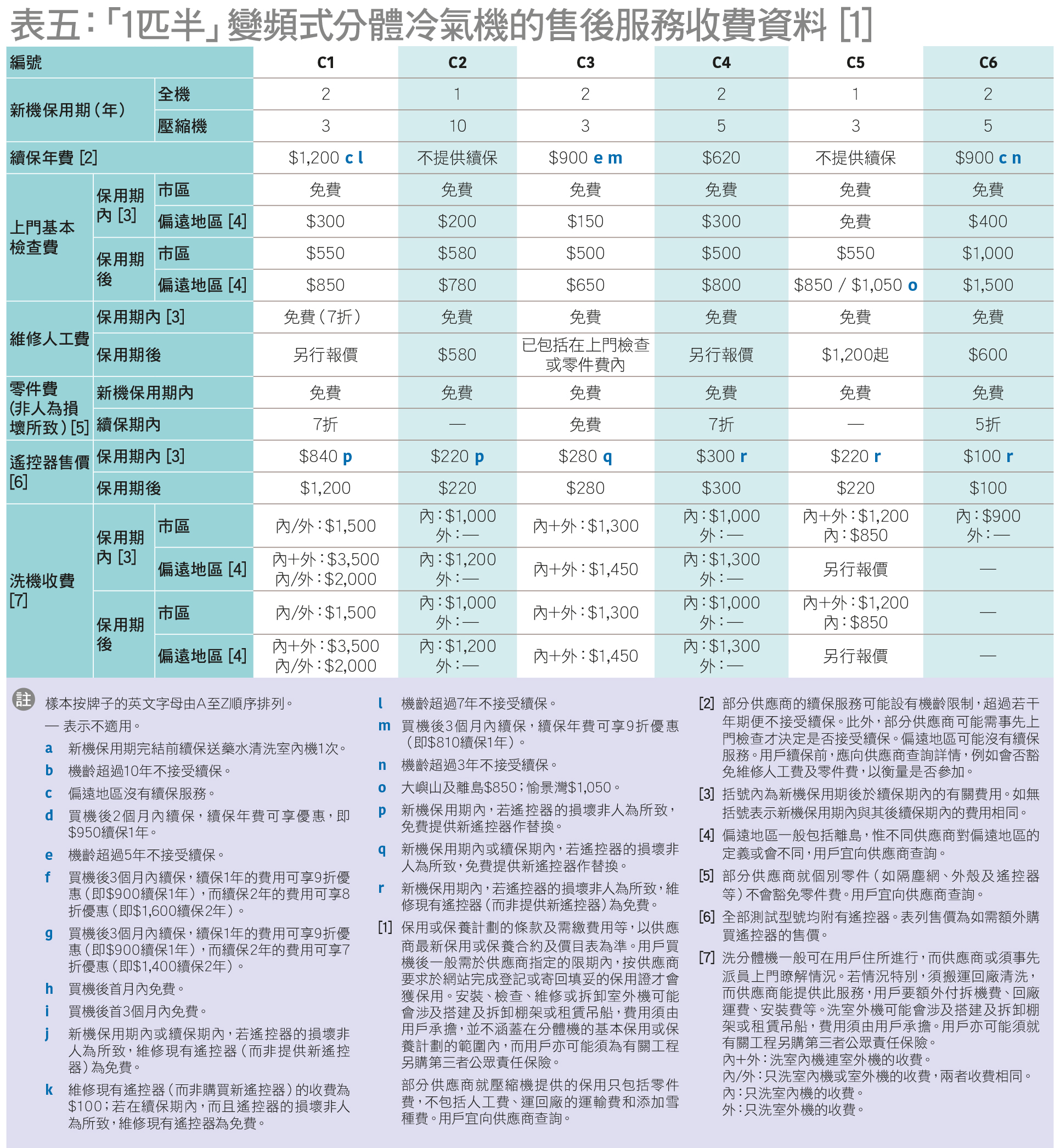 13款「匹半」变频式分体冷气机全面测 教你点拣、点用更悭电!