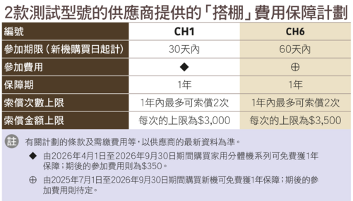 13款「匹半」变频式分体冷气机全面测 教你点拣、点用更悭电!