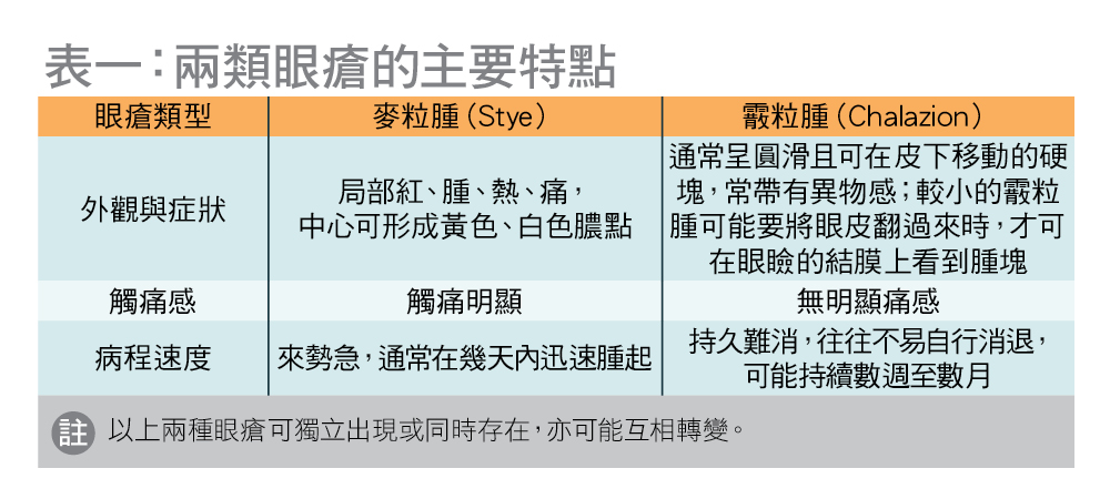 不同眼疮可同时出现