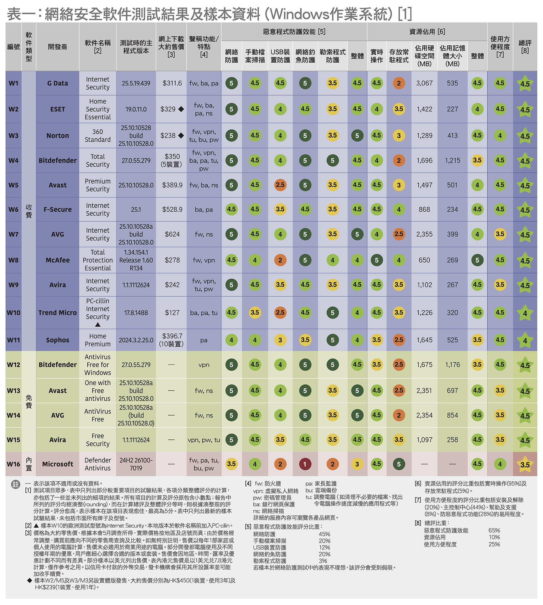 表一:網絡安全軟件測試結果及樣本資料(Windows作業系統)