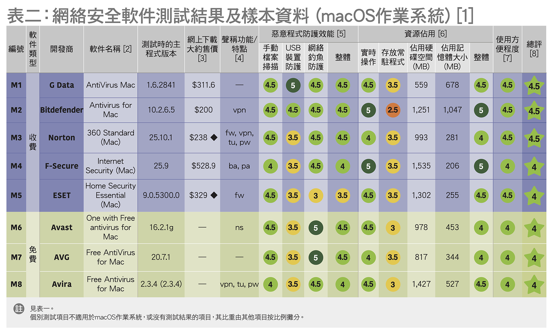 表二:網絡安全軟件測試結果及樣本資料(macOS作業系統)