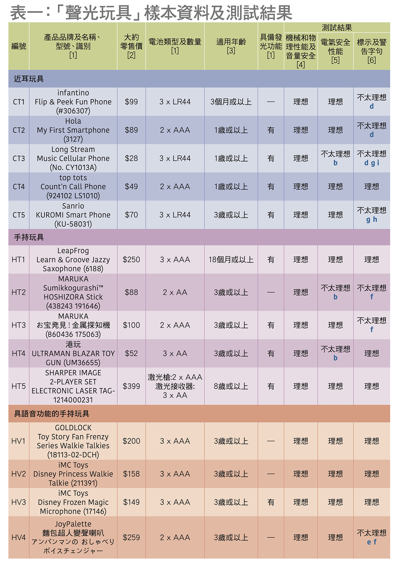 聲光玩具樣本資料及測試結果