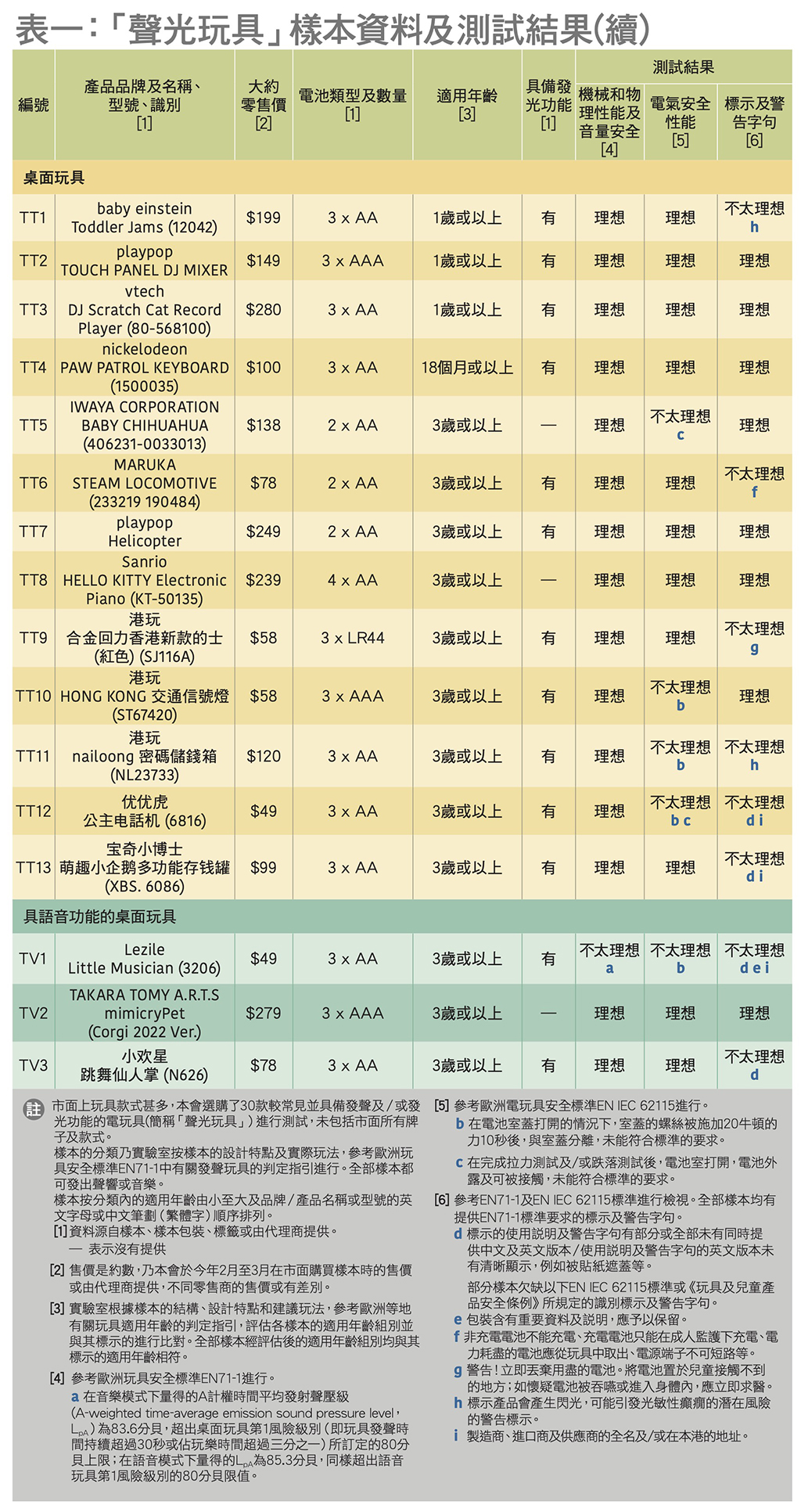 聲光玩具樣本資料及測試結果
