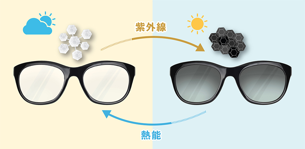 圖一：變色鏡片的變色原理