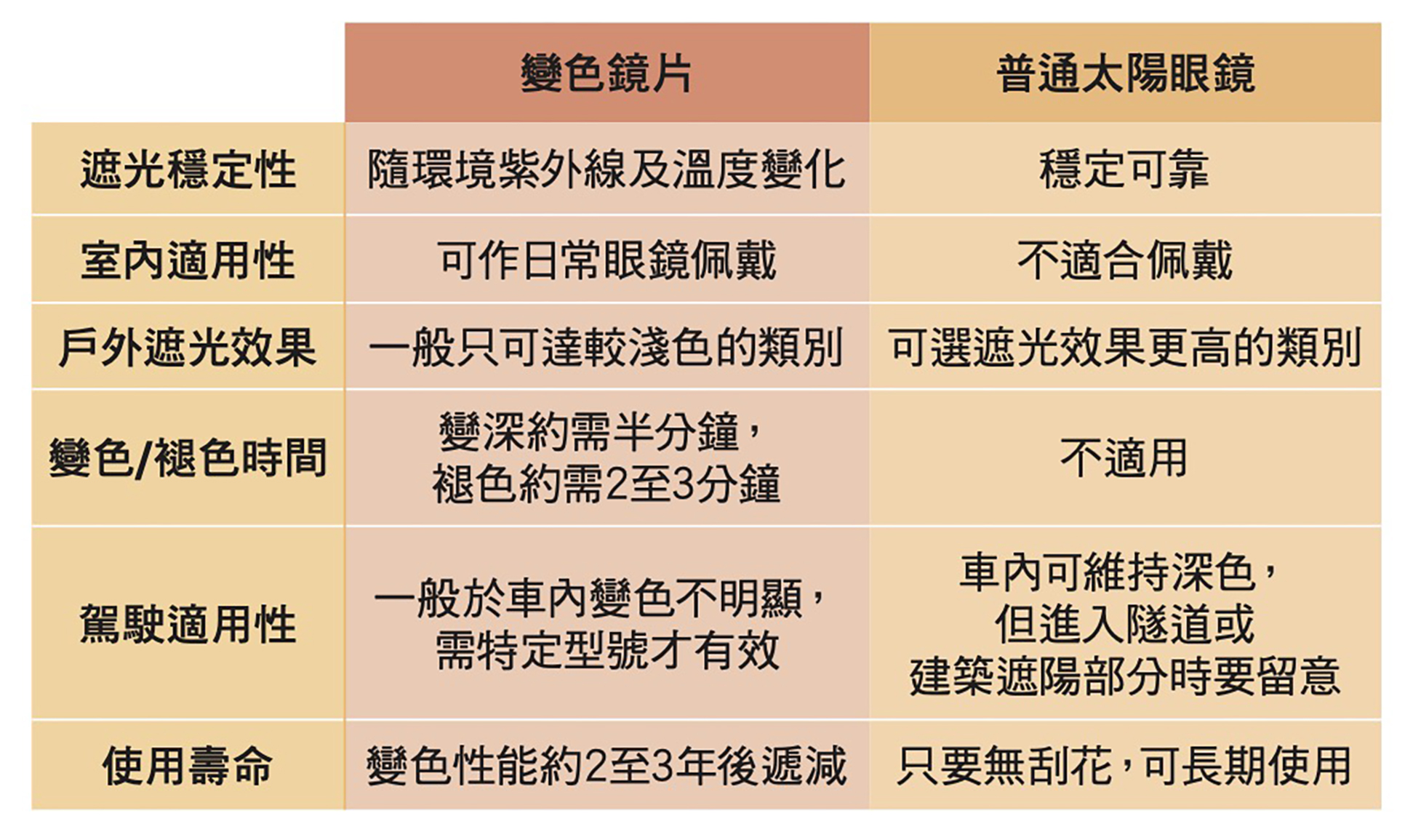 此為變色鏡片和普通太陽眼鏡的性能和使用比較