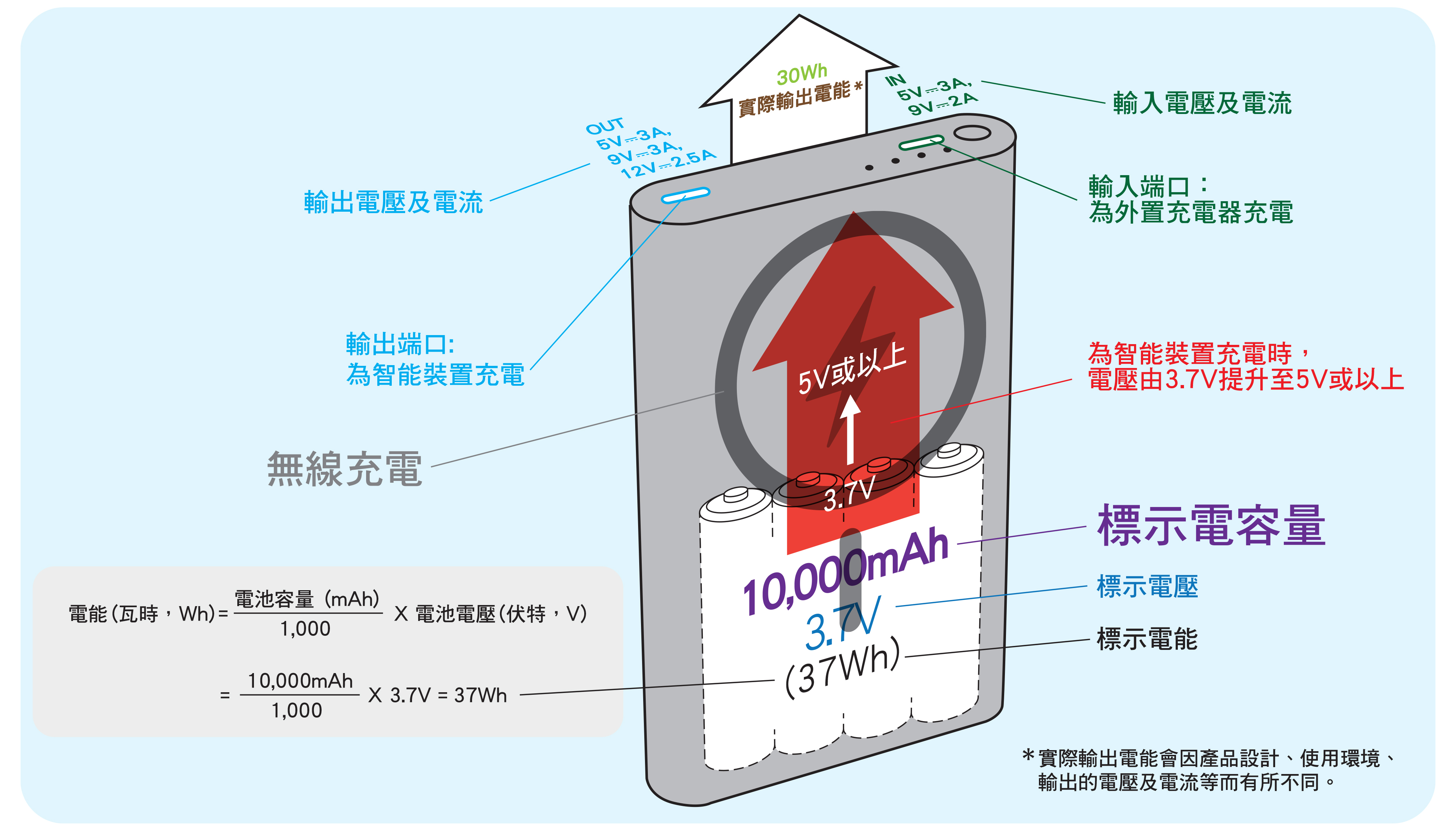 外置充電器的操作原理