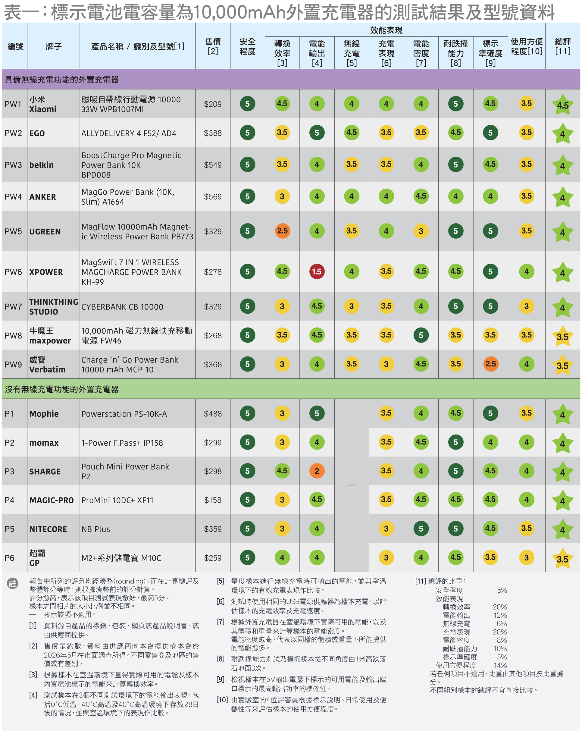 表一：標示電池電容量為10,000mAh外置充電器的測試結果及型號資料