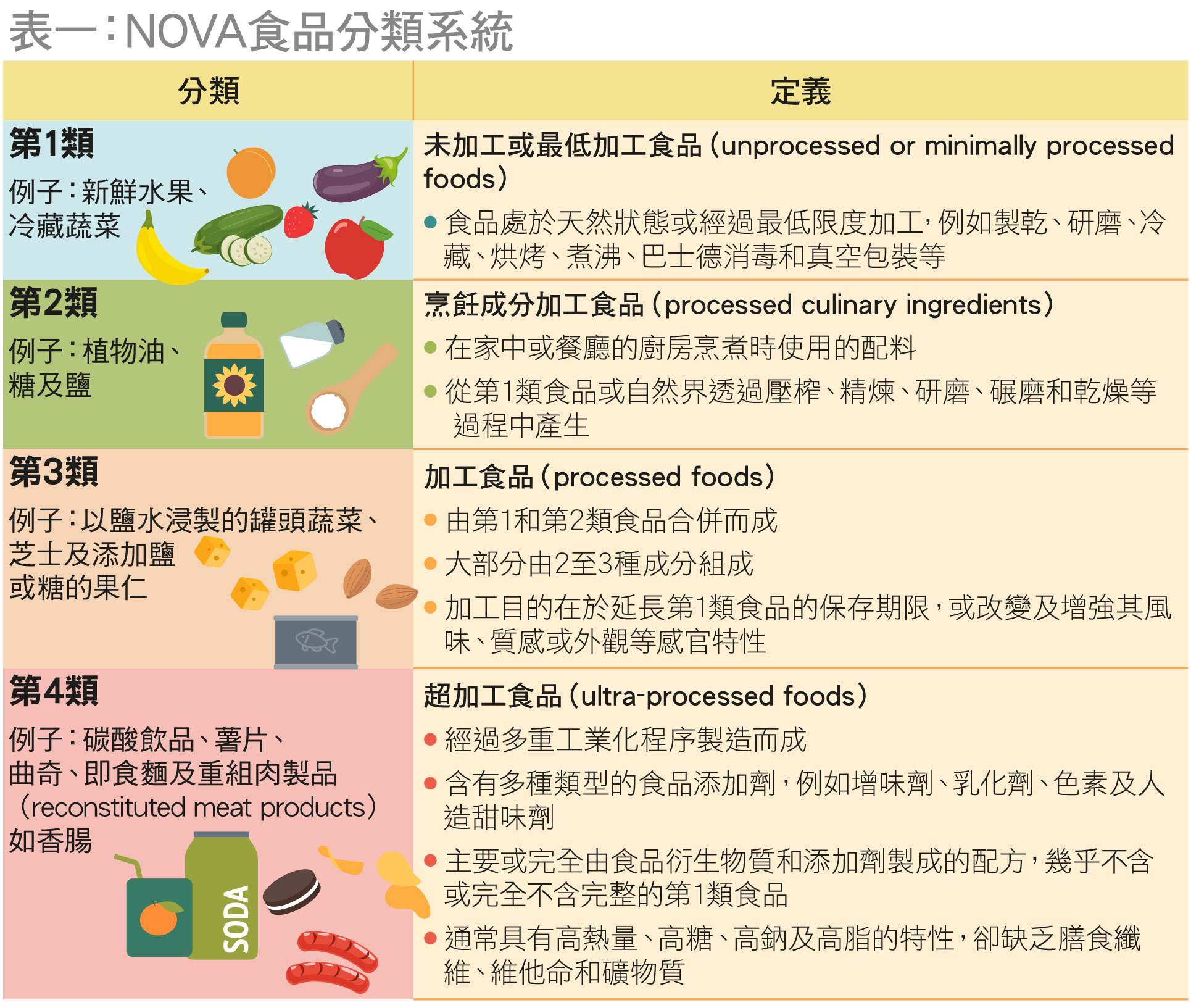 NOVA食品分类系统