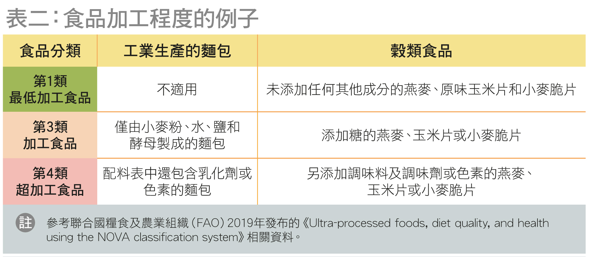 食品加工程度的例子