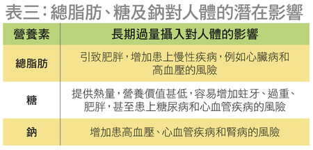 总脂肪、糖及钠对人体的潜在影响