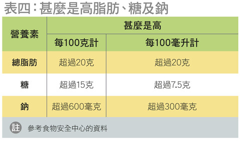 甚么是高脂肪、糖及钠
