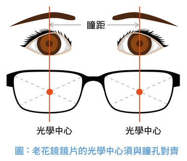 鏡片光學中心和瞳孔的關係