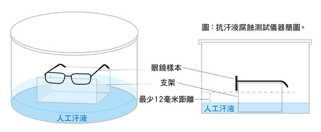 抗汗液腐蝕