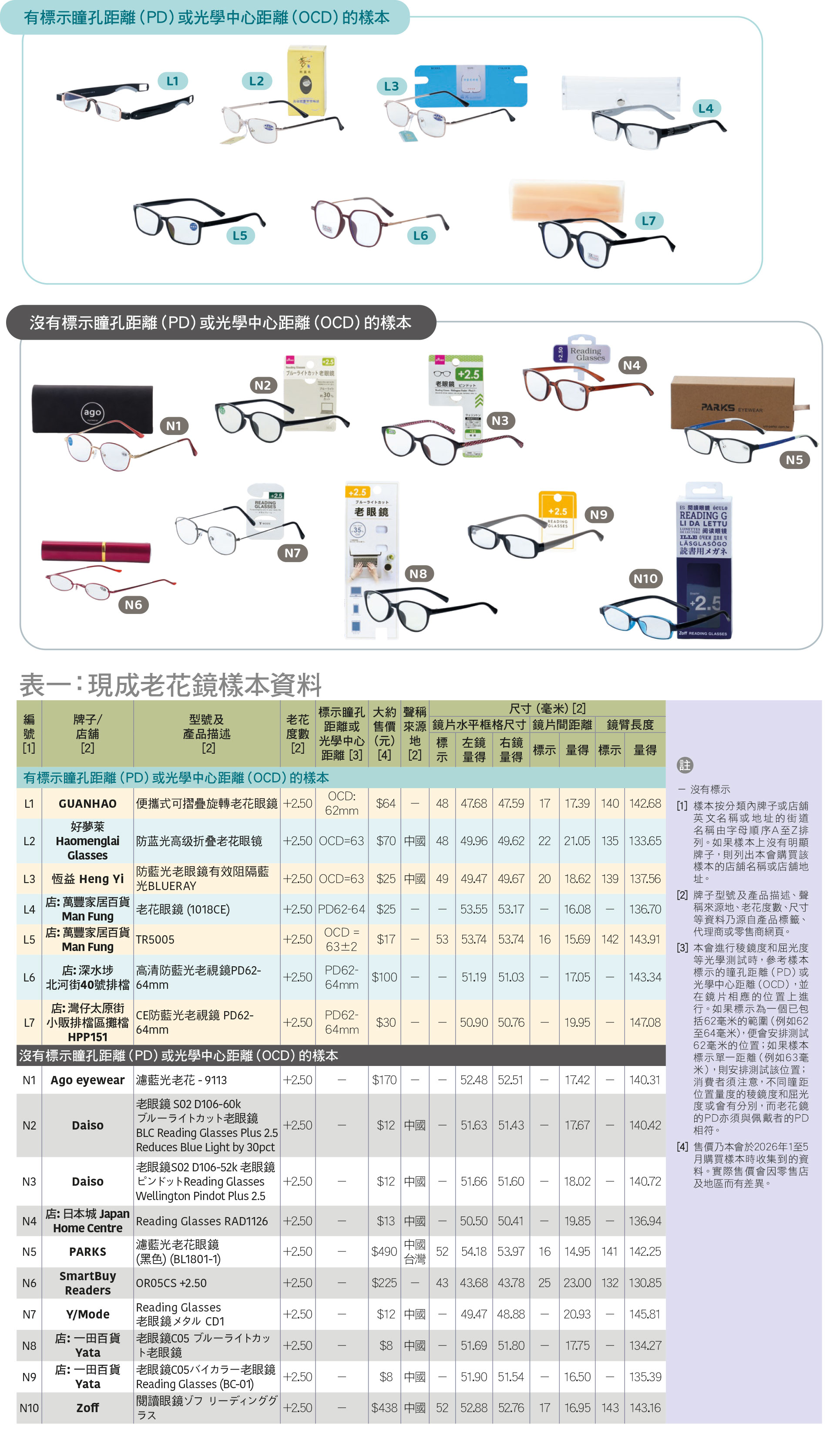 表一：現成老花鏡樣本