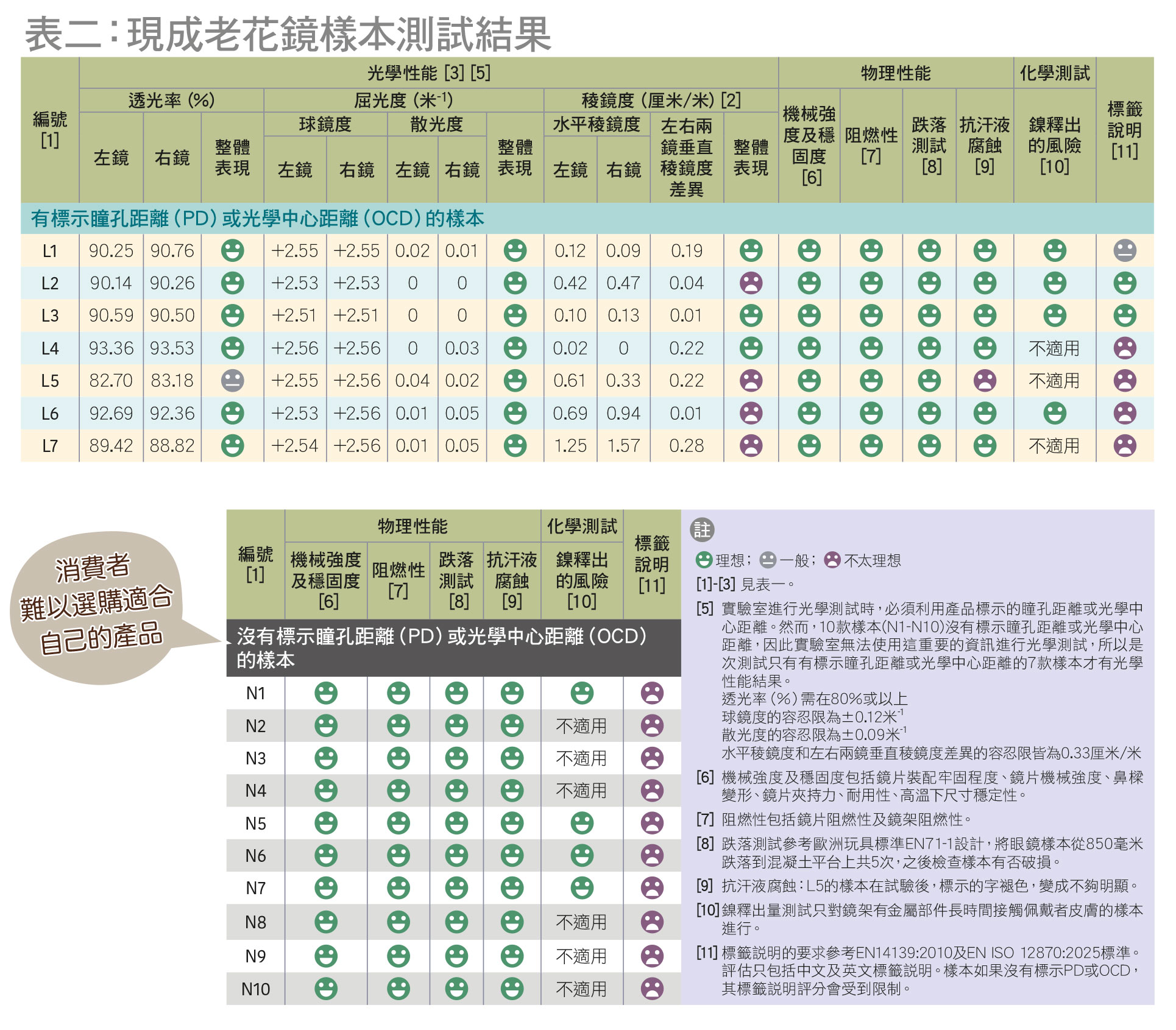 表二：現成老花鏡樣本測試結果