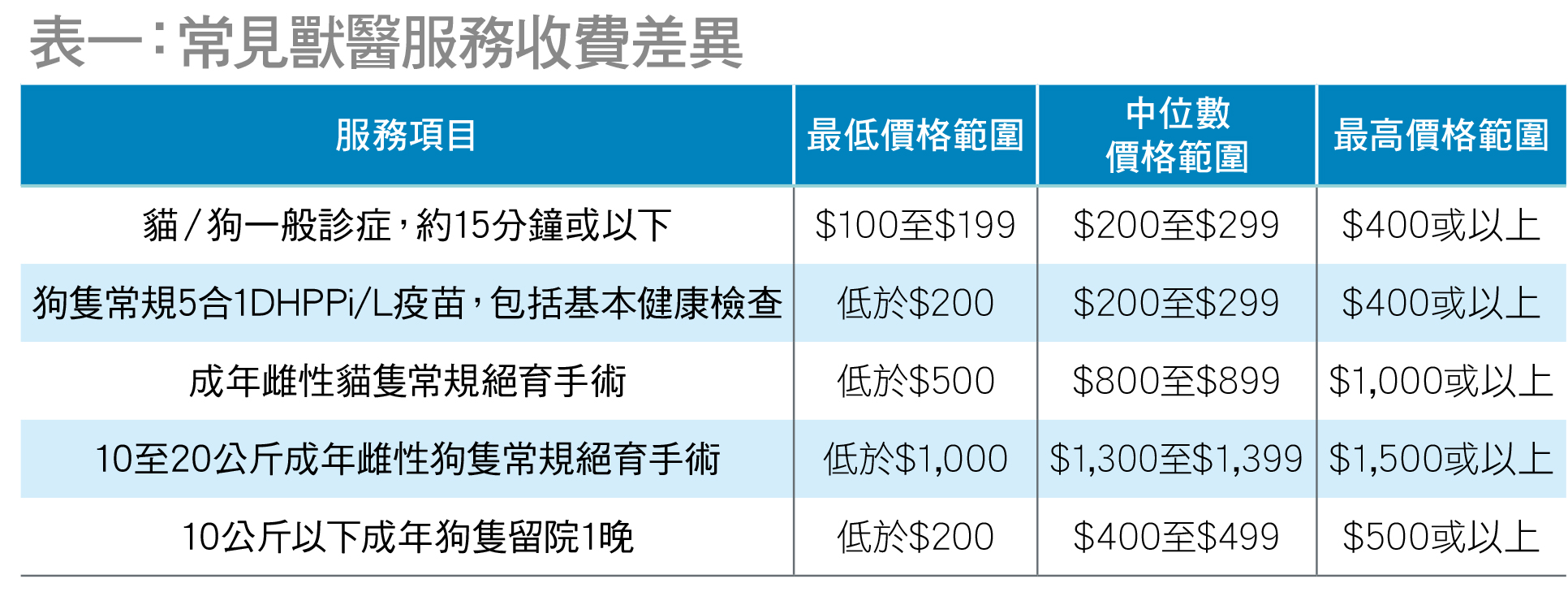 常見獸醫服務收費差異