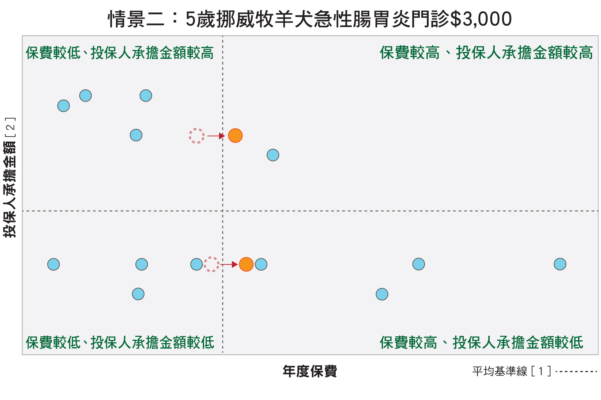 情景二