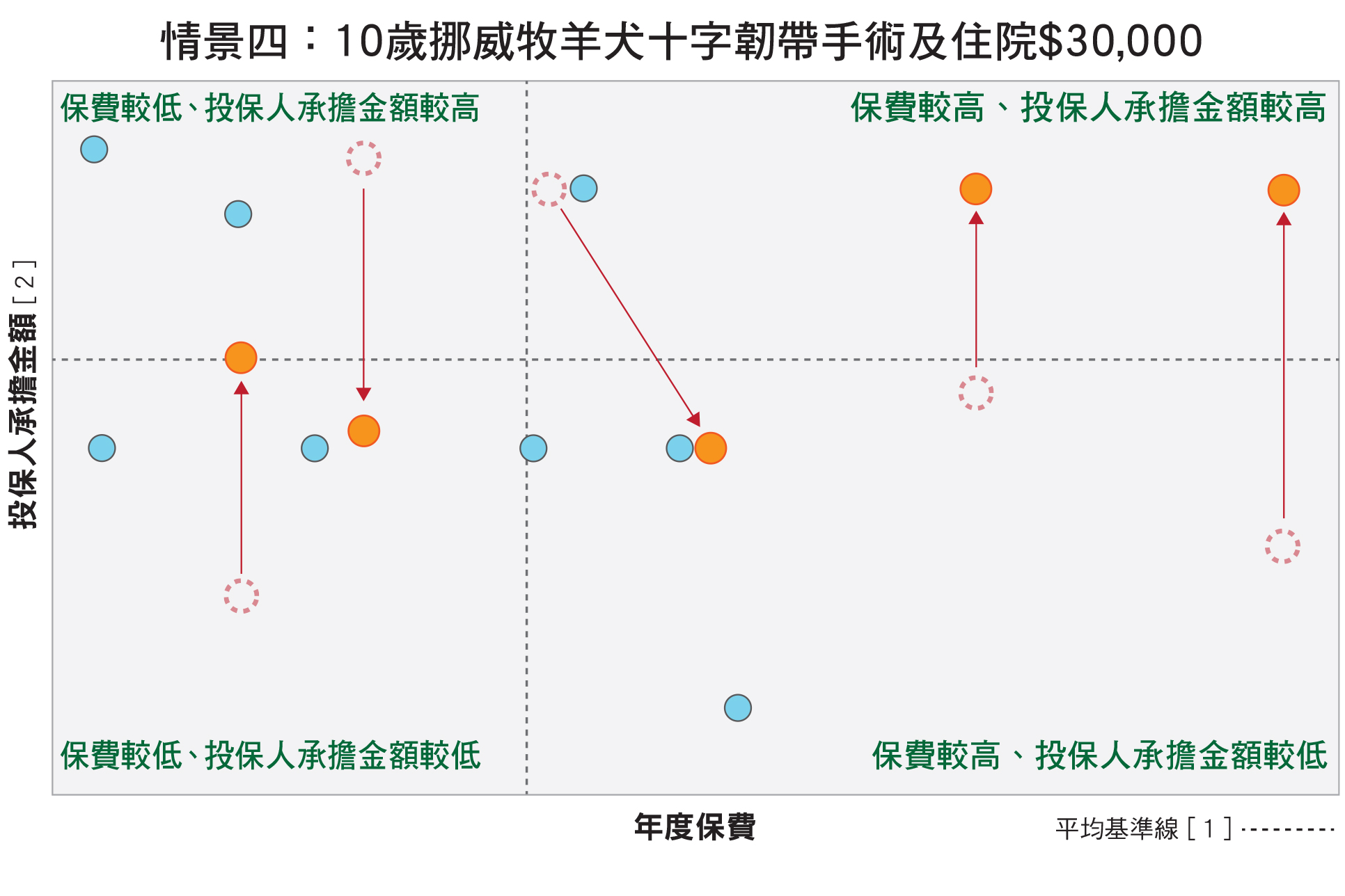 情景四