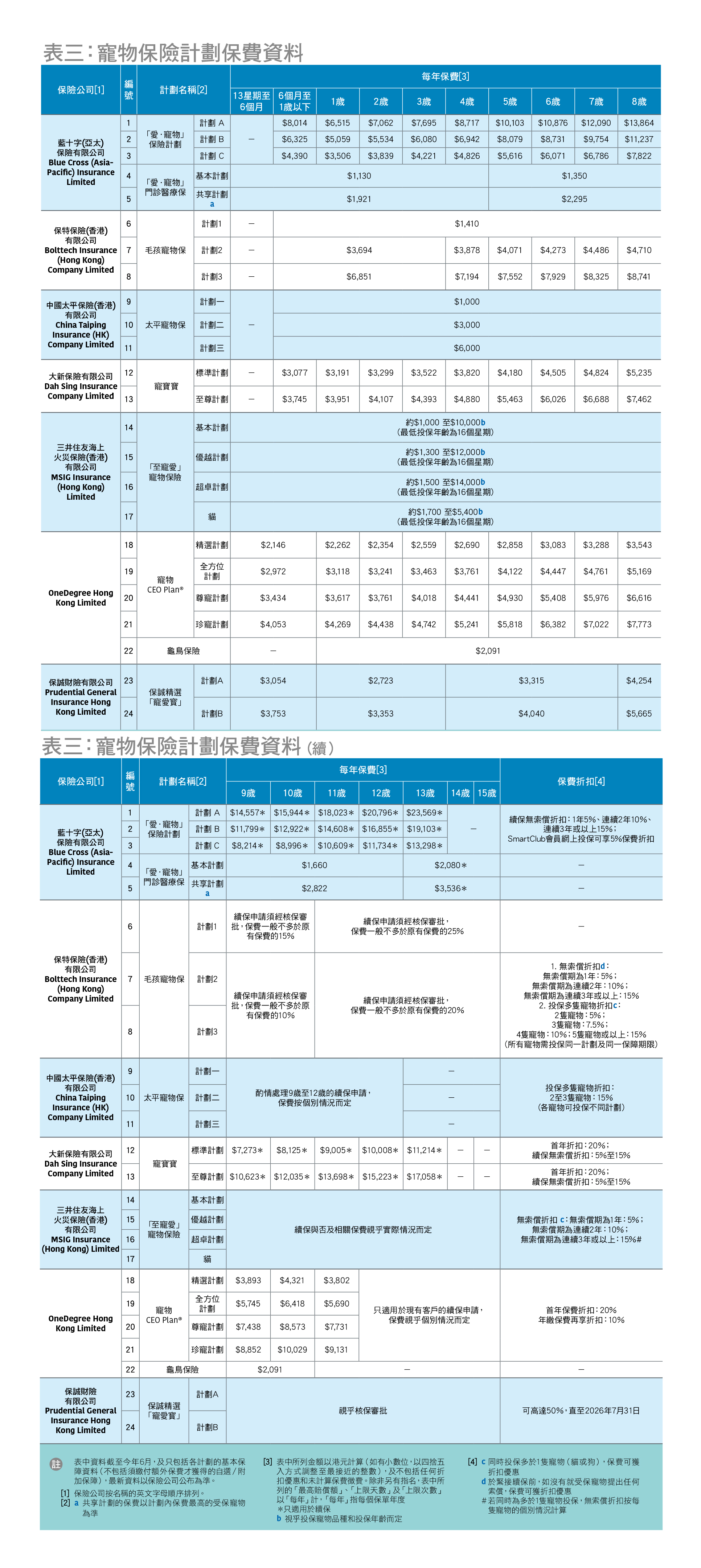 表三