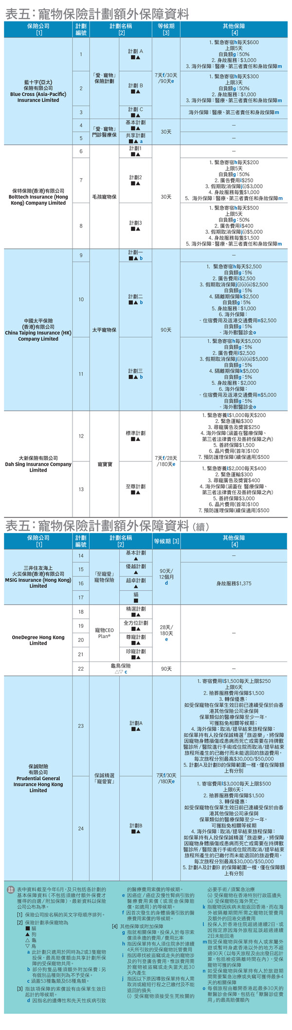 表五