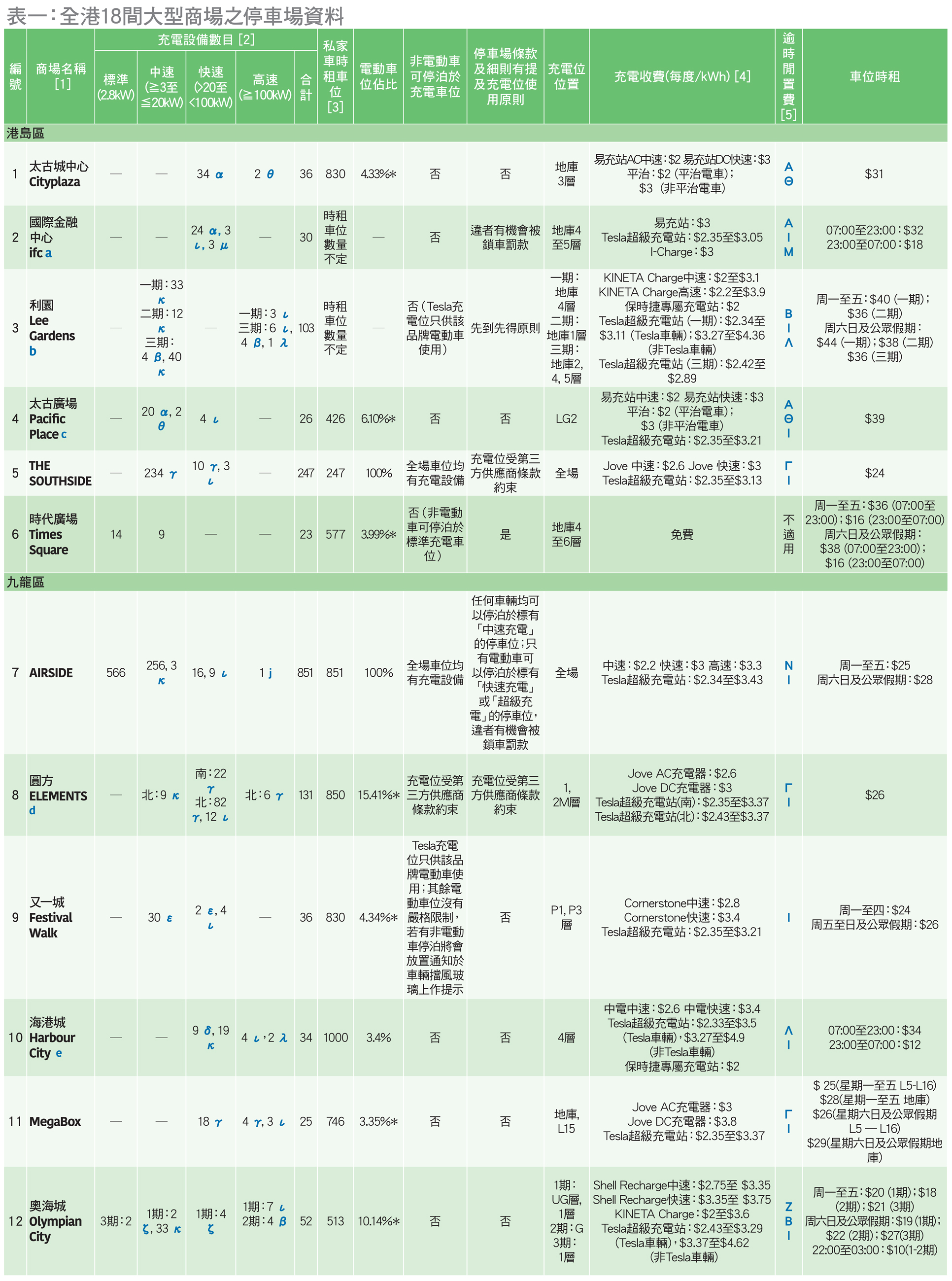 全港18间大型商场之停车场资料