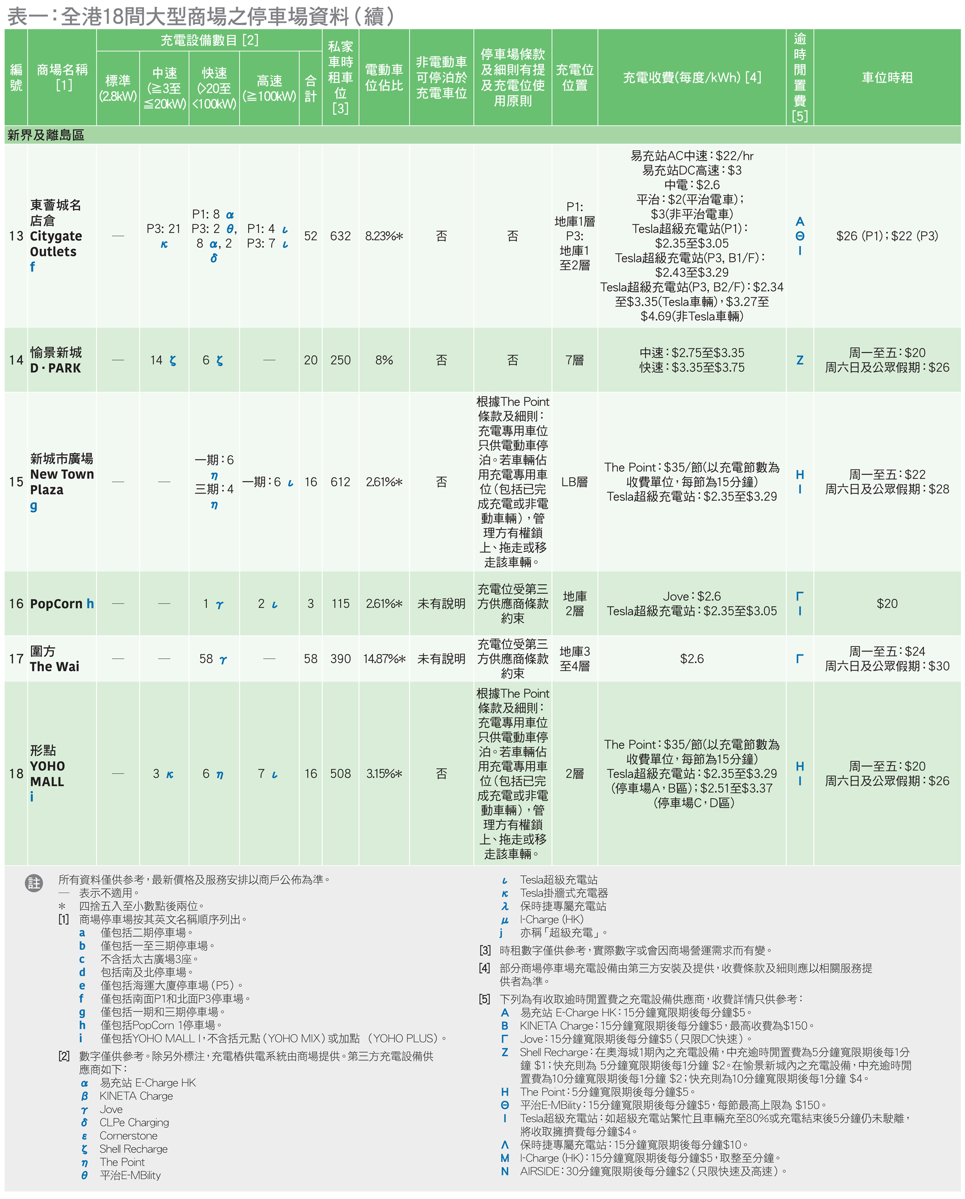 全港18间大型商场之停车场资料(续)