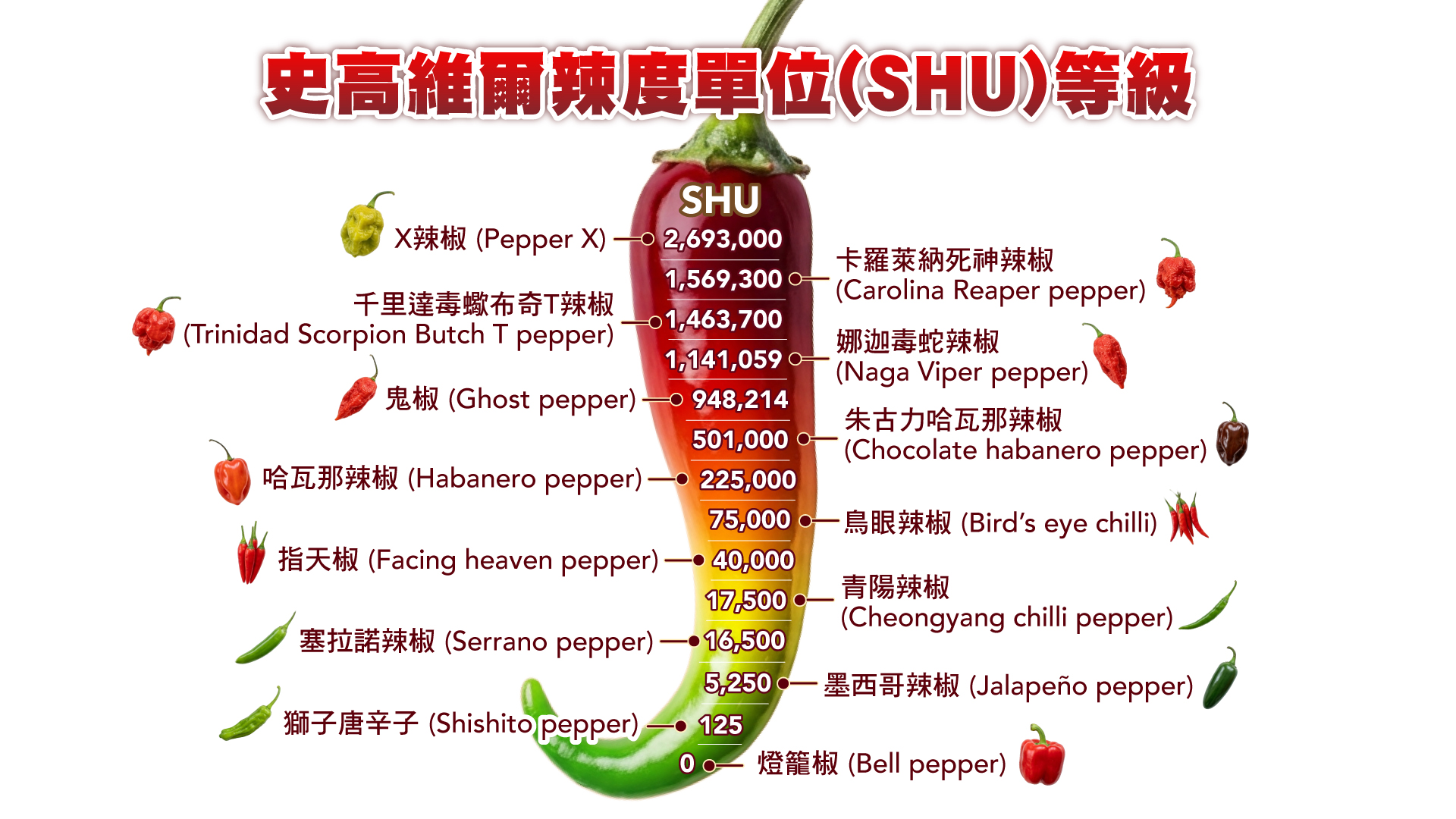 史高維爾辣度單位(SHU)等級