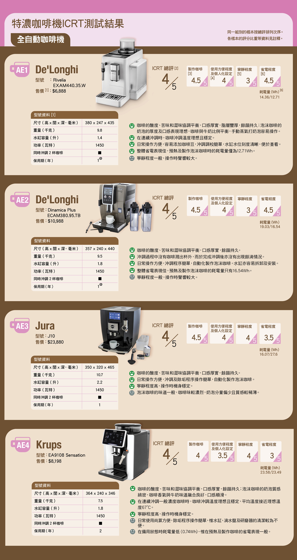 特濃咖啡機ICRT測試結果