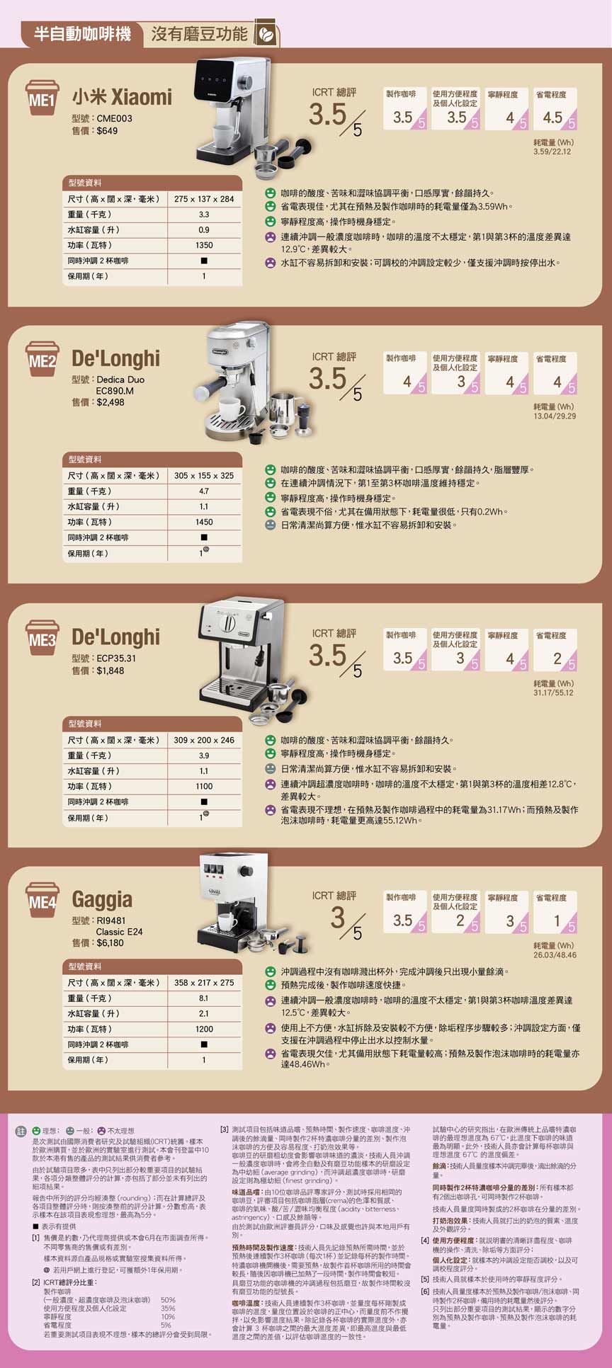 特濃咖啡機ICRT測試結果 3