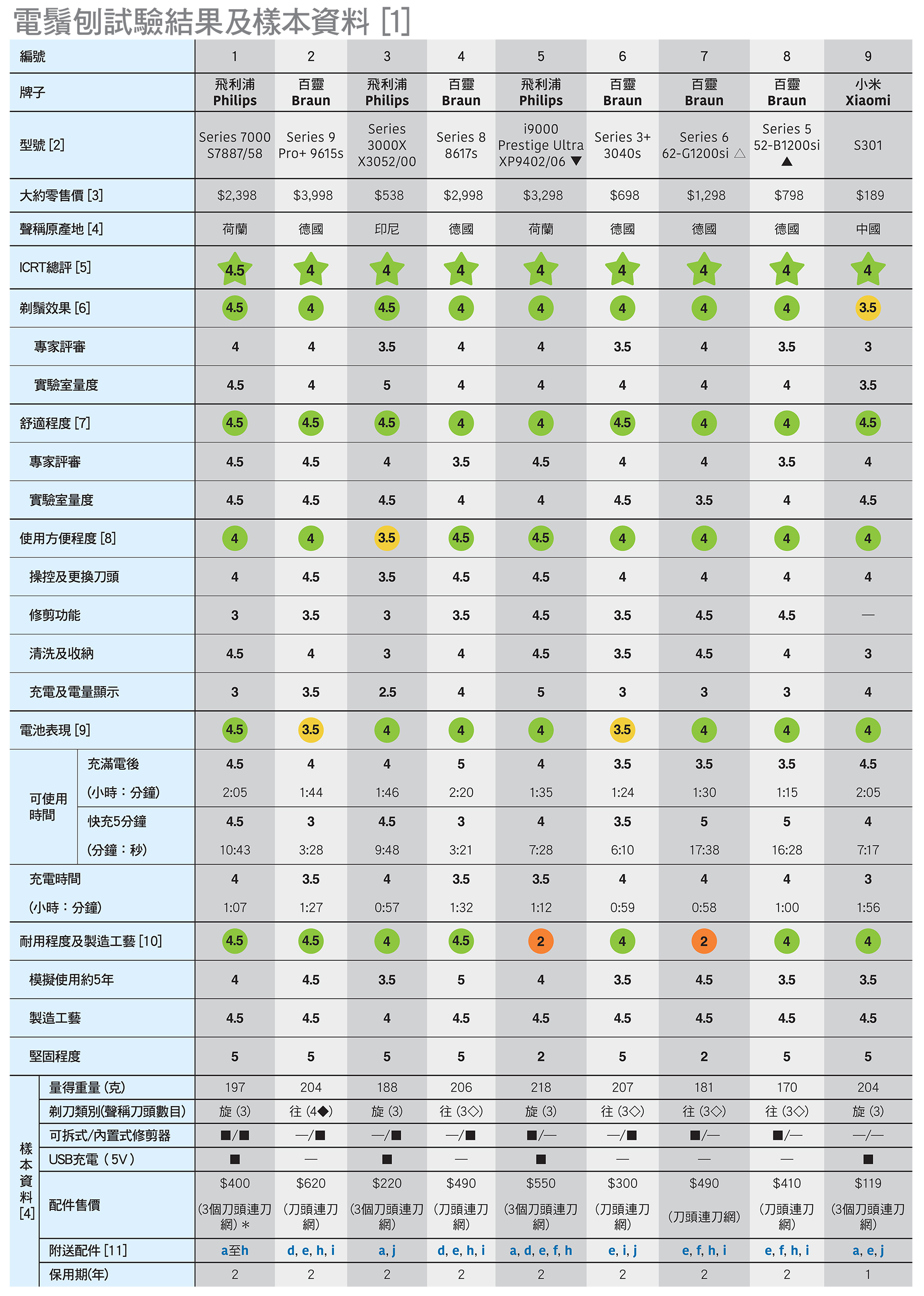 电须刨试验结果及样本资料(1)