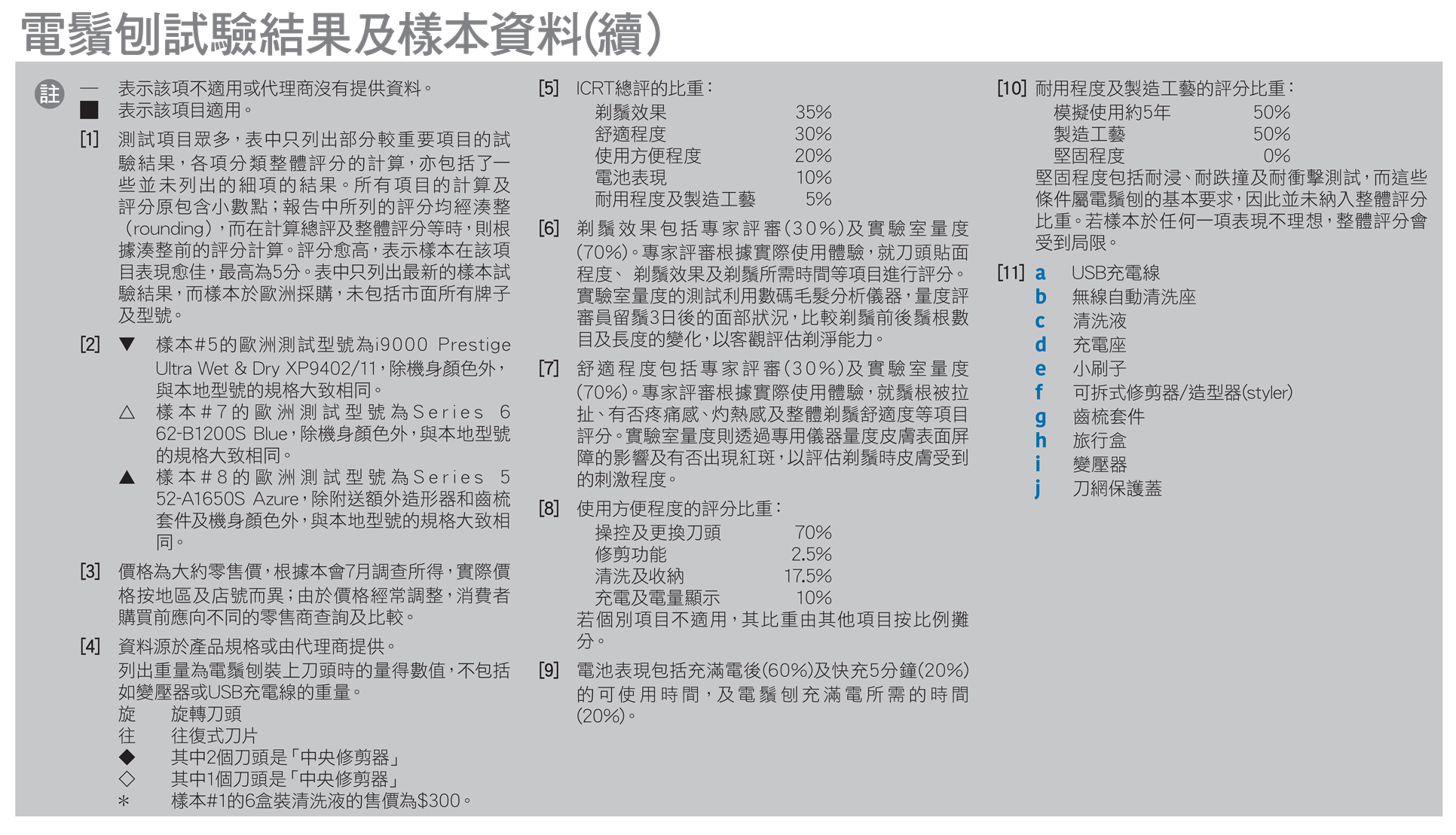 电须刨试验结果及样本资料(续)